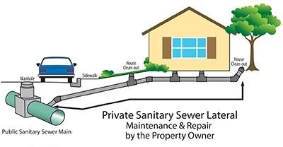 Homeowners Responsibility Sewer